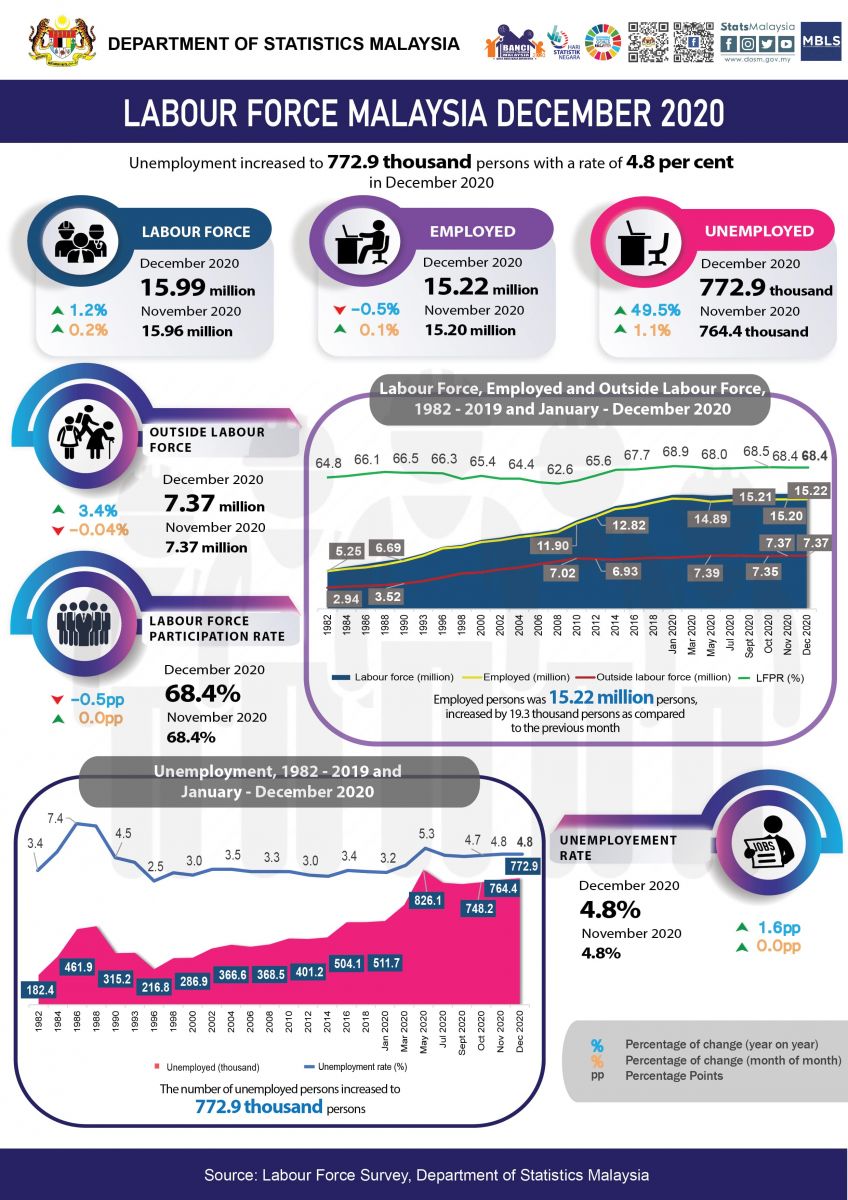 causes of unemployment among graduates in malaysia